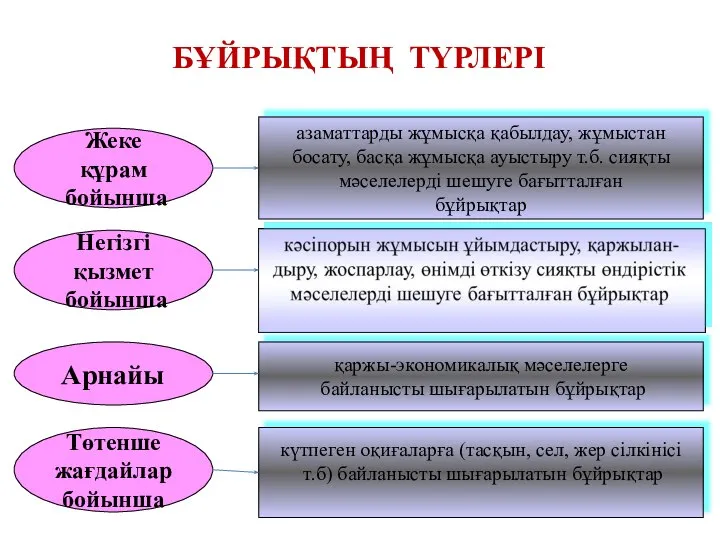 БҰЙРЫҚТЫҢ ТҮРЛЕРІ Жеке құрам бойынша азаматтарды жұмысқа қабылдау, жұмыстан босату, басқа жұмысқа