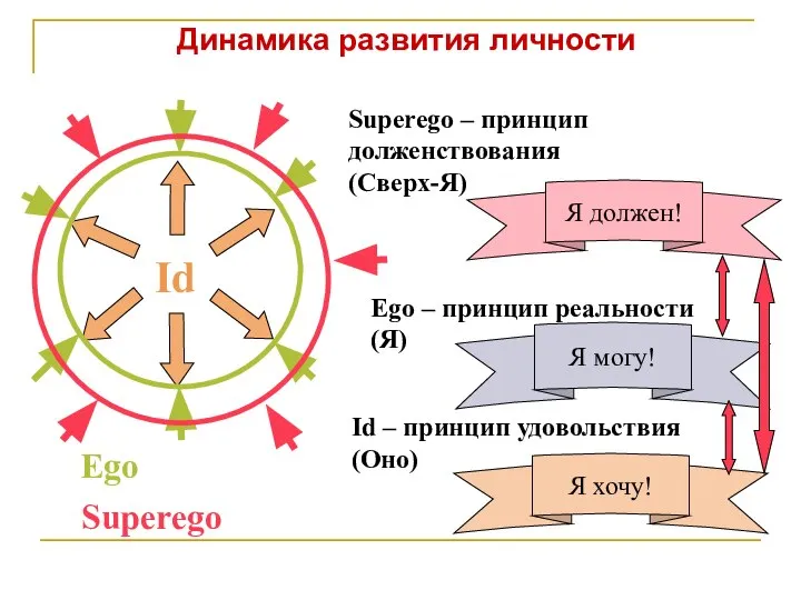 Динамика развития личности Id Ego Superego