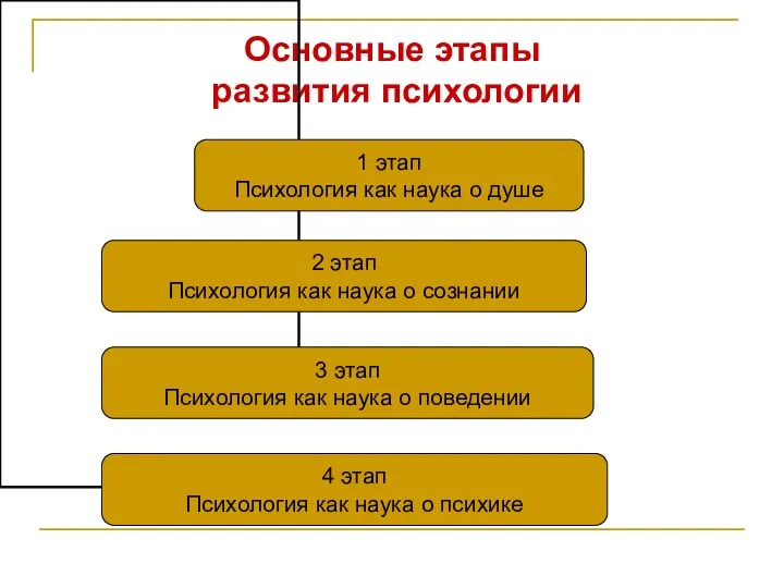 Основные этапы развития психологии