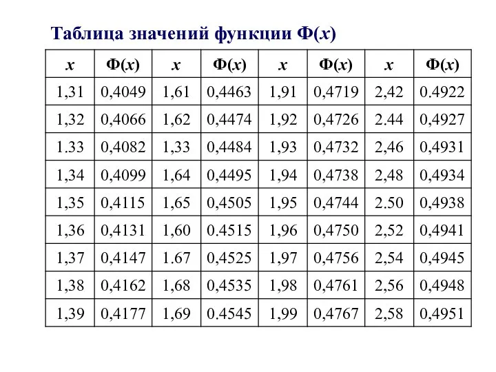 Таблица значений функции Ф(х)