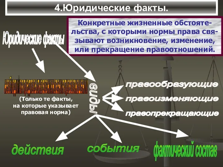 4.Юридические факты. Юридические факты Конкретные жизненные обстояте-льства, с которыми нормы права свя-зывают