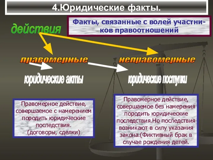 4.Юридические факты. Правомерное действие, совершаемое с намерением породить юридические последствия. (договоры, сделки)‏