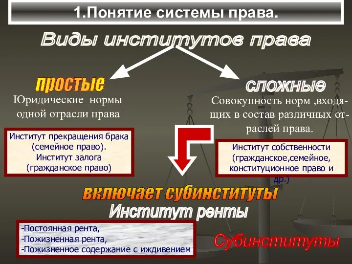 1.Понятие системы права. Виды институтов права Институт прекращения брака (семейное право). Институт