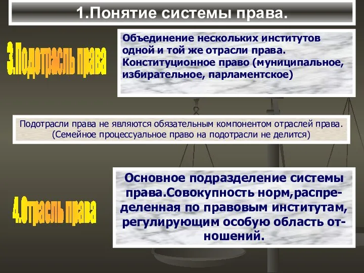 1.Понятие системы права. 3.Подотрасль права Объединение нескольких институтов одной и той же