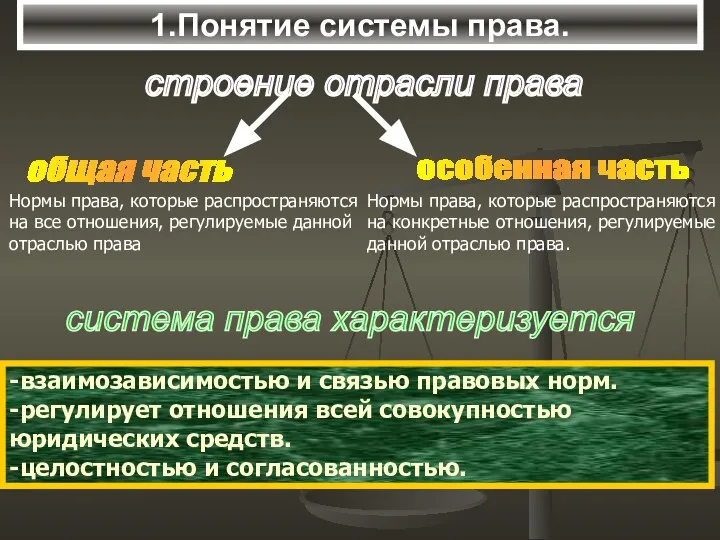 1.Понятие системы права. строение отрасли права система права характеризуется -взаимозависимостью и связью