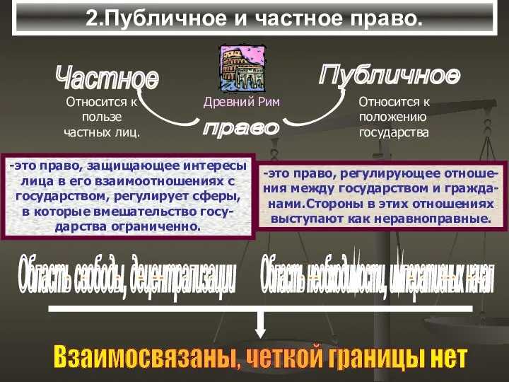 2.Публичное и частное право. право Относится к положению государства Относится к пользе