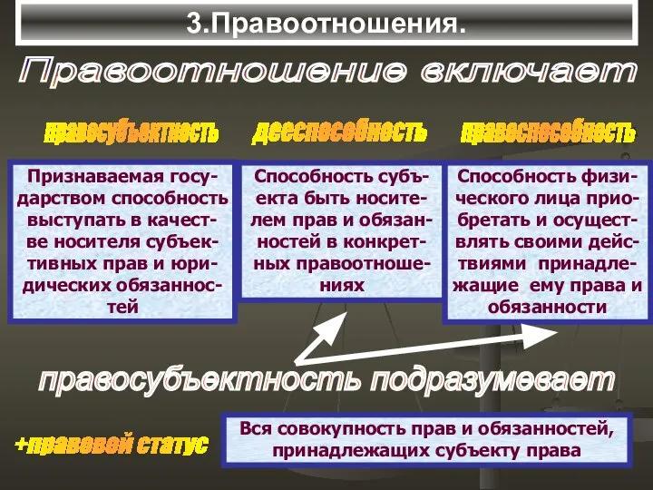 3.Правоотношения. Правоотношение включает правосубъектность дееспособность правоспособность Признаваемая госу- дарством способность выступать в