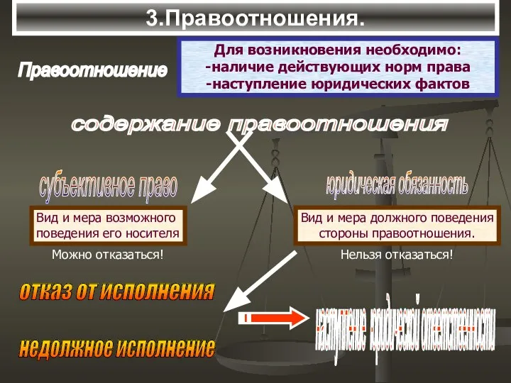 3.Правоотношения. Правоотношение Для возникновения необходимо: -наличие действующих норм права -наступление юридических фактов содержание правоотношения