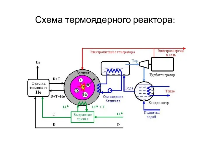 Схема термоядерного реактора:
