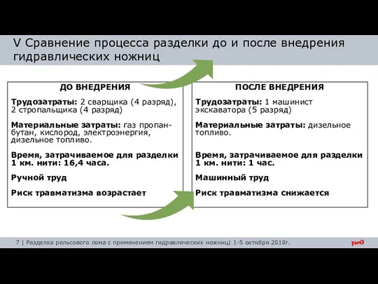 V Сравнение процесса разделки до и после внедрения гидравлических ножниц 7 |