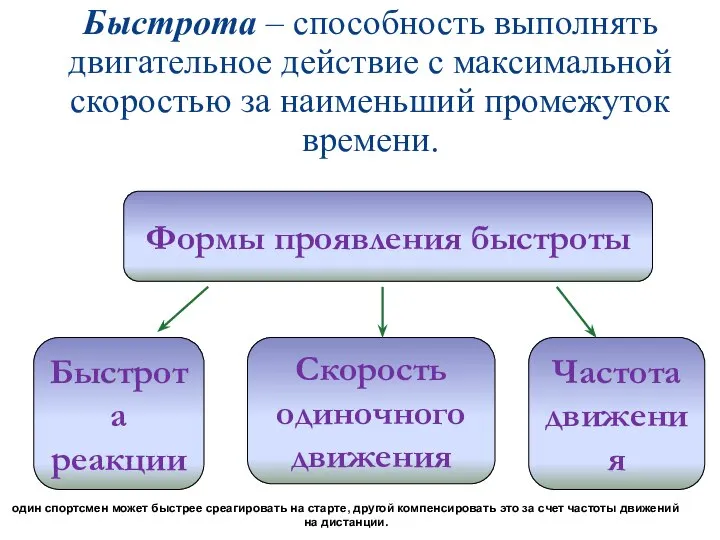 Быстрота – способность выполнять двигательное действие с максимальной скоростью за наименьший промежуток