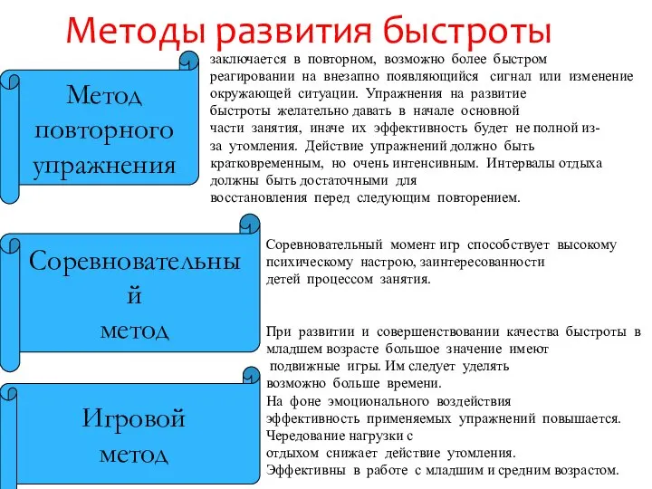 Методы развития быстроты Метод повторного упражнения Соревновательный метод Игровой метод заключается в