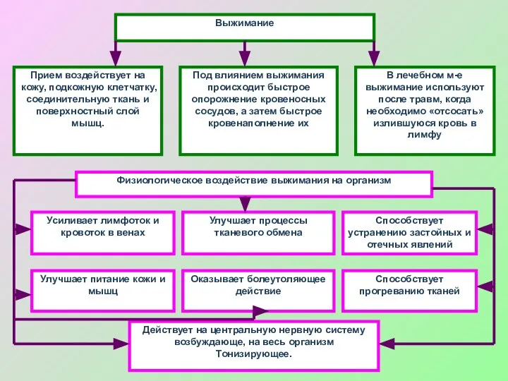 Выжимание Прием воздействует на кожу, подкожную клетчатку, соединительную ткань и поверхностный слой