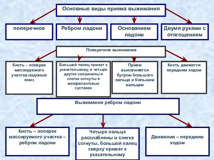 Основные виды приема выжимания поперечное Ребром ладони Основанием ладони Двумя руками с