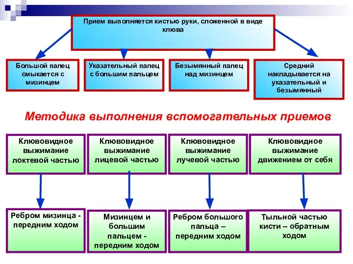 Большой палец смыкается с мизинцем Указательный палец с большим пальцем Безымянный палец