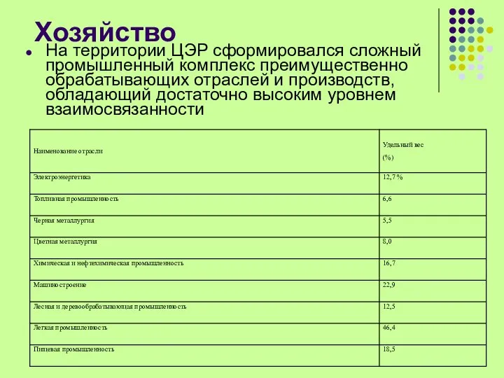 Хозяйство На территории ЦЭР сформировался сложный промышленный комплекс преимущественно обрабатывающих отраслей и