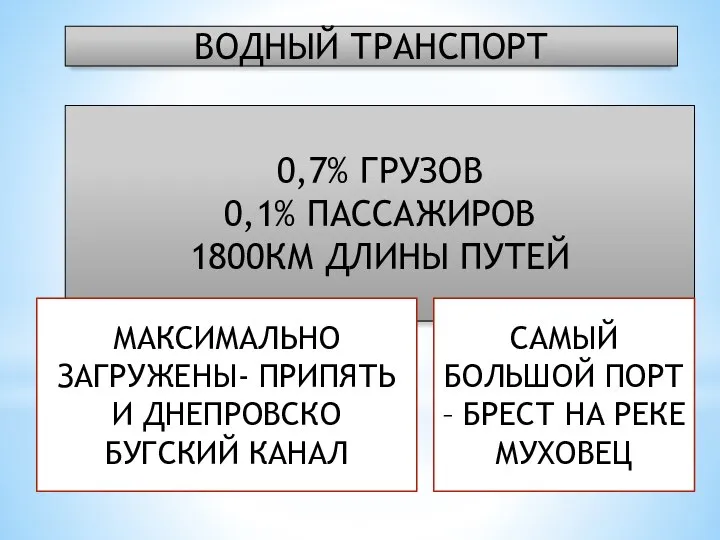 ВОДНЫЙ ТРАНСПОРТ 0,7% ГРУЗОВ 0,1% ПАССАЖИРОВ 1800КМ ДЛИНЫ ПУТЕЙ МАКСИМАЛЬНО ЗАГРУЖЕНЫ- ПРИПЯТЬ