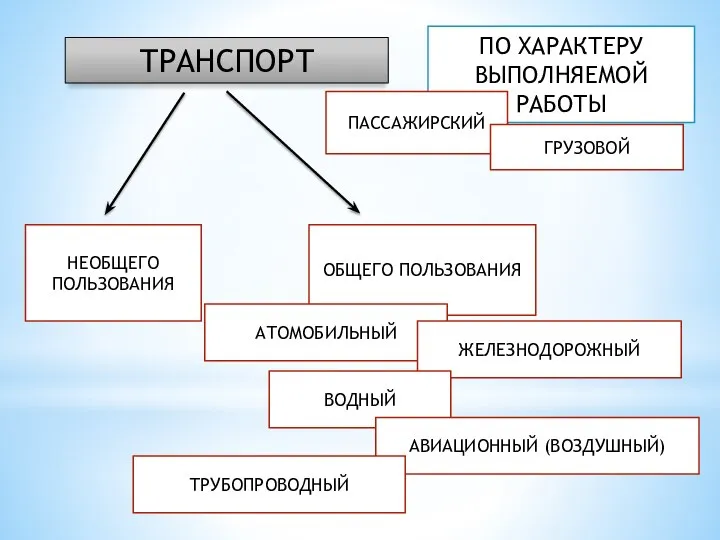 ТРАНСПОРТ ПО ХАРАКТЕРУ ВЫПОЛНЯЕМОЙ РАБОТЫ ПАССАЖИРСКИЙ ГРУЗОВОЙ НЕОБЩЕГО ПОЛЬЗОВАНИЯ ОБЩЕГО ПОЛЬЗОВАНИЯ АТОМОБИЛЬНЫЙ