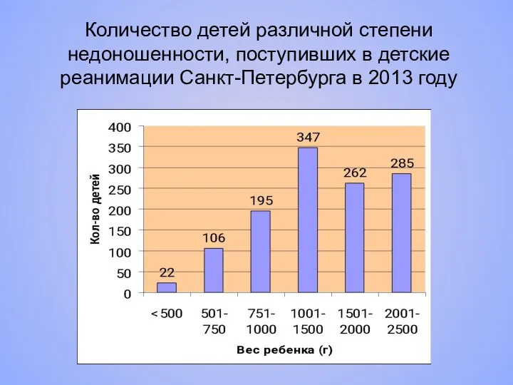 Количество детей различной степени недоношенности, поступивших в детские реанимации Санкт-Петербурга в 2013 году