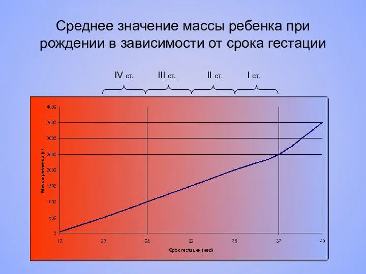 Среднее значение массы ребенка при рождении в зависимости от срока гестации I