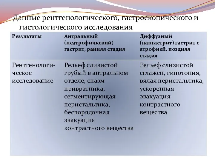 Данные рентгенологического, гастроскопического и гистологического исследования