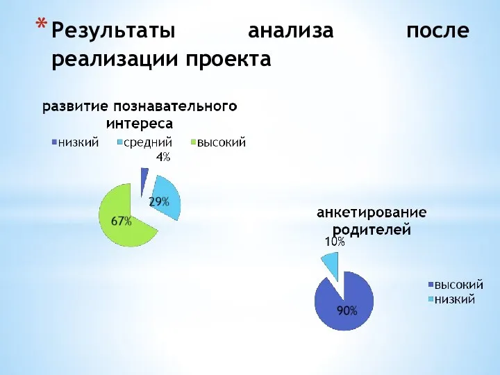 Результаты анализа после реализации проекта