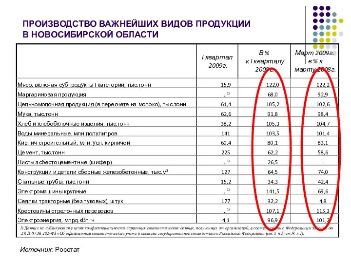 ПРОИЗВОДСТВО ВАЖНЕЙШИХ ВИДОВ ПРОДУКЦИИ В НОВОСИБИРСКОЙ ОБЛАСТИ Источник: Росстат