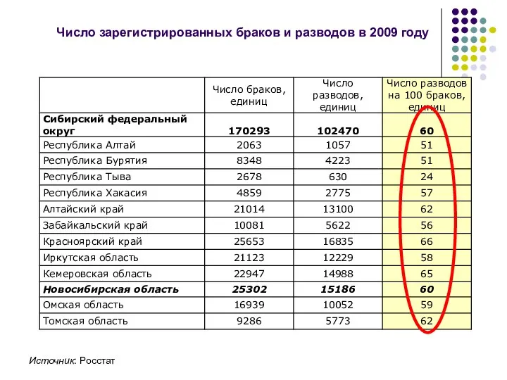 Число зарегистрированных браков и разводов в 2009 году Источник: Росстат