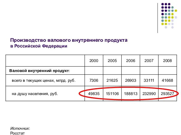 Производство валового внутреннего продукта в Российской Федерации Источник: Росстат