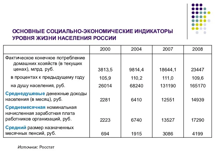 ОСНОВНЫЕ СОЦИАЛЬНО-ЭКОНОМИЧЕСКИЕ ИНДИКАТОРЫ УРОВНЯ ЖИЗНИ НАСЕЛЕНИЯ РОССИИ Источник: Росстат