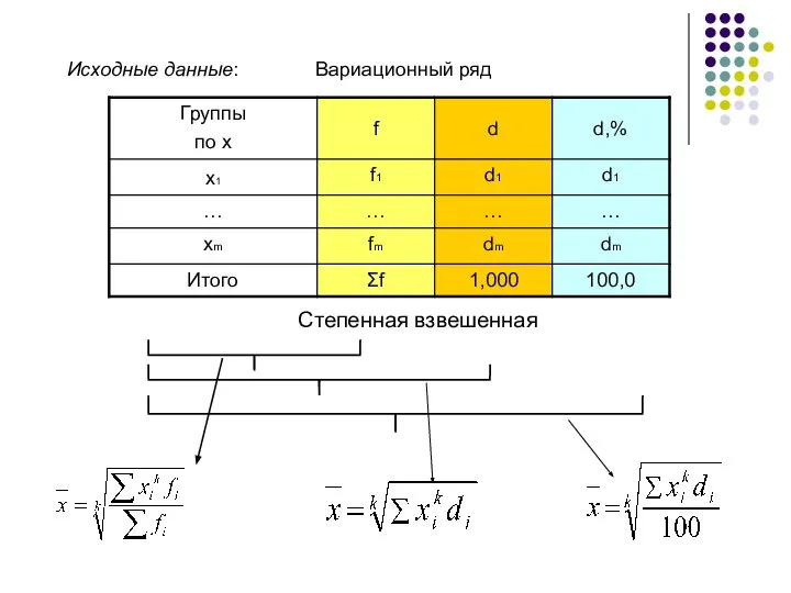 Степенная взвешенная Исходные данные: Вариационный ряд