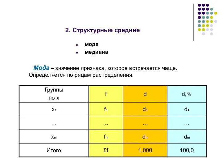 2. Структурные средние мода медиана Мода – значение признака, которое встречается чаще. Определяется по рядам распределения.