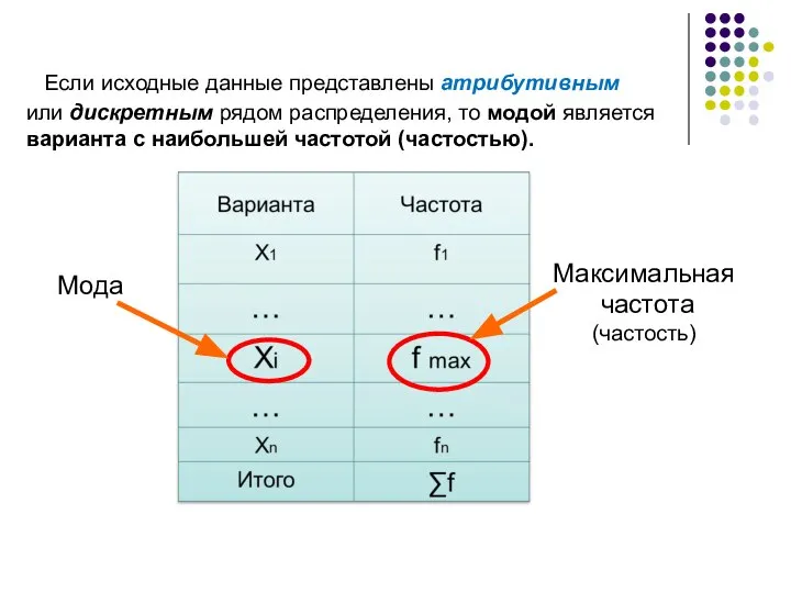 Если исходные данные представлены атрибутивным или дискретным рядом распределения, то модой является