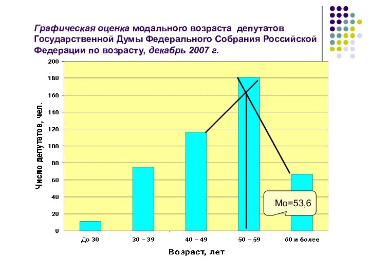 Графическая оценка модального возраста депутатов Государственной Думы Федерального Собрания Российской Федерации по