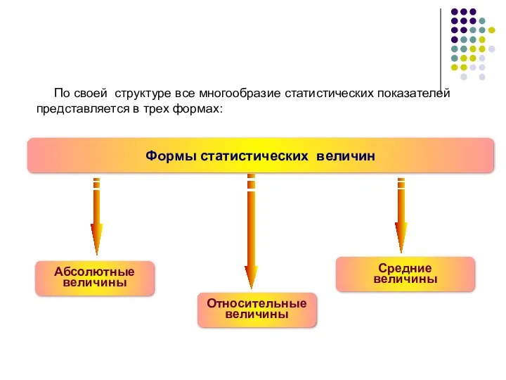 Формы статистических величин Абсолютные величины Относительные величины Средние величины По своей структуре