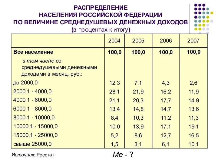 РАСПРЕДЕЛЕНИЕ НАСЕЛЕНИЯ РОССИЙСКОЙ ФЕДЕРАЦИИ ПО ВЕЛИЧИНЕ СРЕДНЕДУШЕВЫХ ДЕНЕЖНЫХ ДОХОДОВ (в процентах к