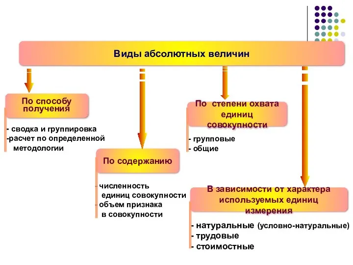 Виды абсолютных величин По способу получения По содержанию По степени охвата единиц