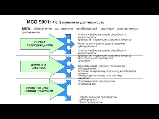 ИСО 9001: 4.6. Закупочная деятельность ЦЕЛЬ: обеспечение соответствия приобретаемой продукции установленным требованиям