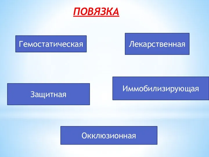 ПОВЯЗКА Гемостатическая Лекарственная Защитная Иммобилизирующая Окклюзионная