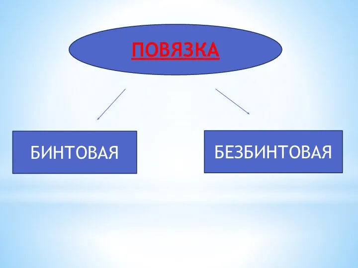 ПОВЯЗКА БИНТОВАЯ БЕЗБИНТОВАЯ