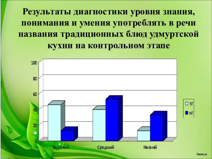 Результаты диагностики уровня знания, понимания и умения употреблять в речи названия традиционных