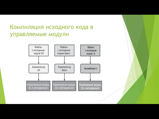 Компиляция исходного кода в управляемые модули