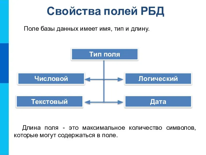 Свойства полей РБД Числовой Текстовый Логический Дата Тип поля Длина поля -