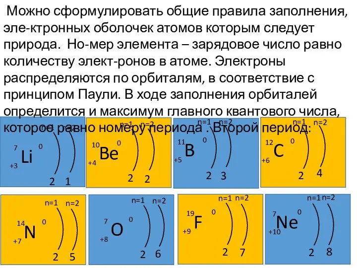 Можно сформулировать общие правила заполнения, эле-ктронных оболочек атомов которым следует природа. Но-мер