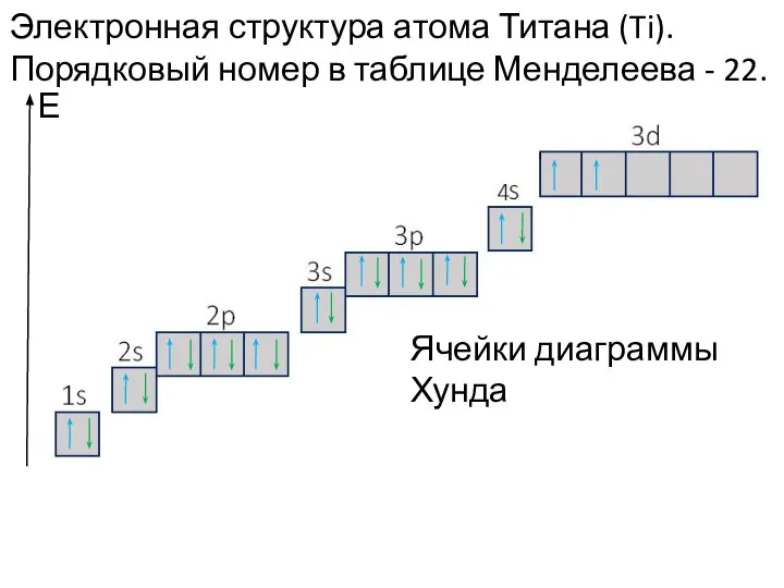 Электронная структура атома Титана (Ti). Порядковый номер в таблице Менделеева - 22. Е Ячейки диаграммы Хунда