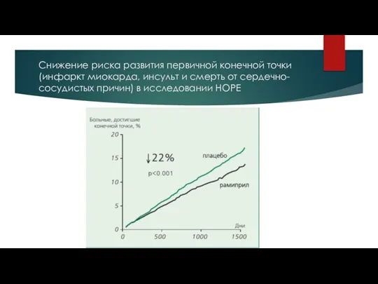 Снижение риска развития первичной конечной точки (инфаркт миокарда, инсульт и смерть от