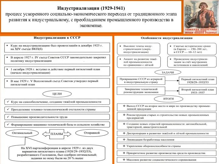 Индустриализация (1929-1941) процесс ускоренного социально-экономического перехода от традиционного этапа развития к индустриальному,