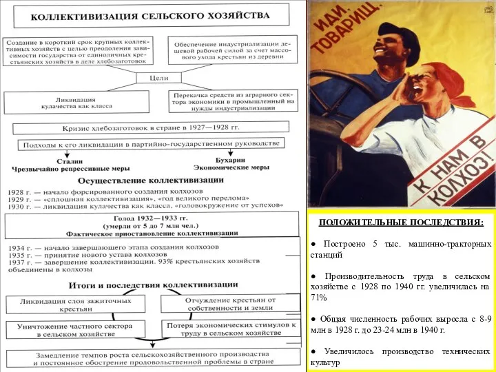 ПОЛОЖИТЕЛЬНЫЕ ПОСЛЕДСТВИЯ: ● Построено 5 тыс. машинно-тракторных станций ● Производительность труда в