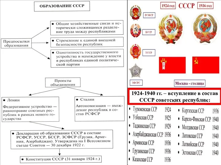 Текст презентации 1924-1940 гг. – вступление в состав СССР советских республик: