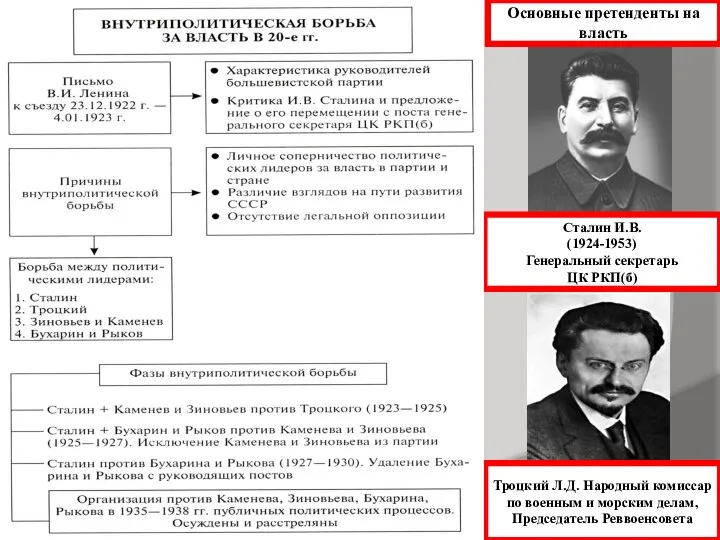 Основные претенденты на власть Сталин И.В. (1924-1953) Генеральный секретарь ЦК РКП(б) Троцкий